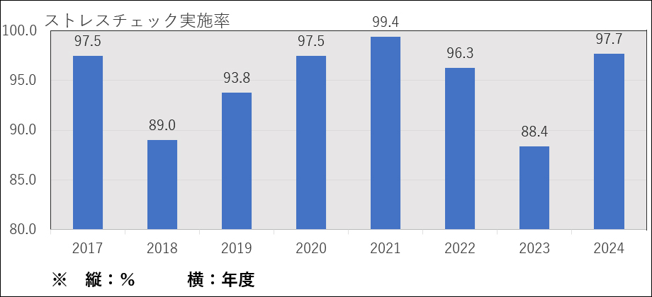 ストレスチェク実施率