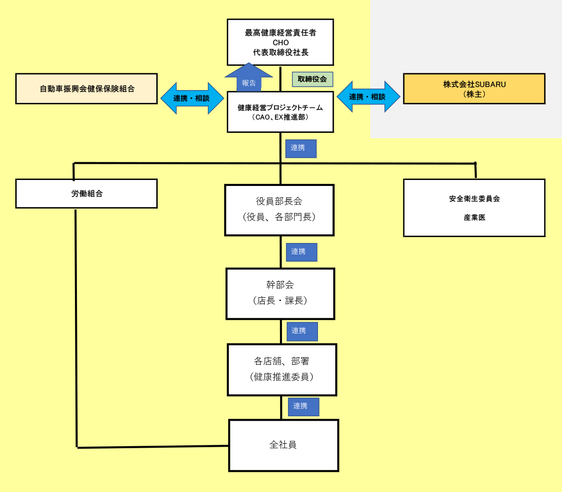 健康経営推進体制