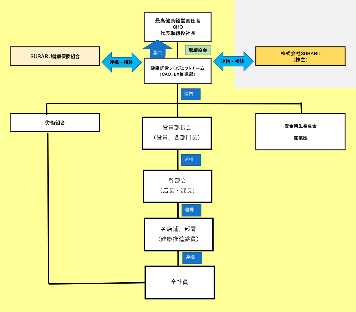 健康経営推進体制