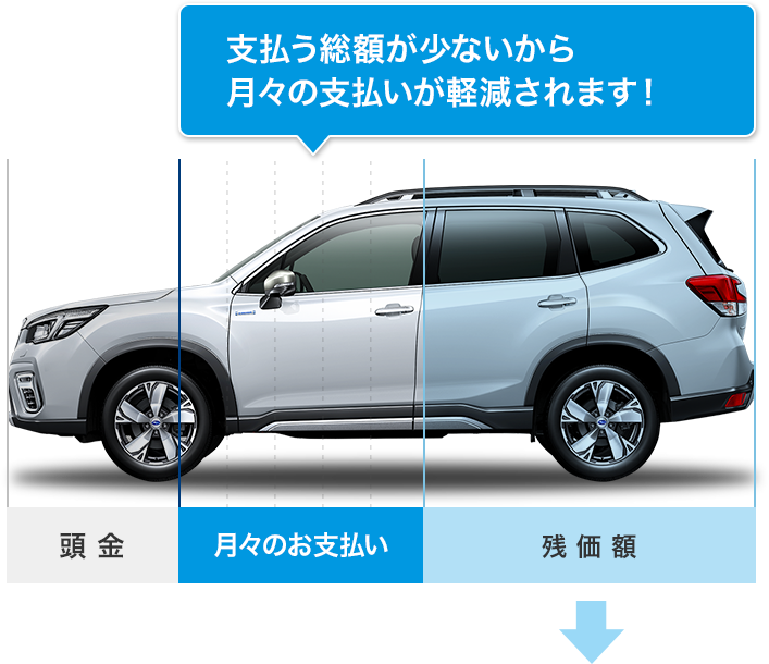 支払う総額が少ないから月々の支払いが軽減されます！