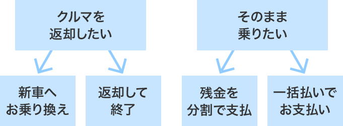 クルマを返却したい（新車へお乗り換えor新車へお乗り換え）そのまま乗りたい（残金を分割で支払or一括払いでお支払い）