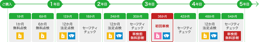 1か月無料点検/6か月無料点検/12か月法定点検/セーフティチェック/12か月法定点検/セーフティチェック・セーフティチェック/初回車検/セーフティチェック/12か月法定点検/セーフティチェック・車検前無料診断