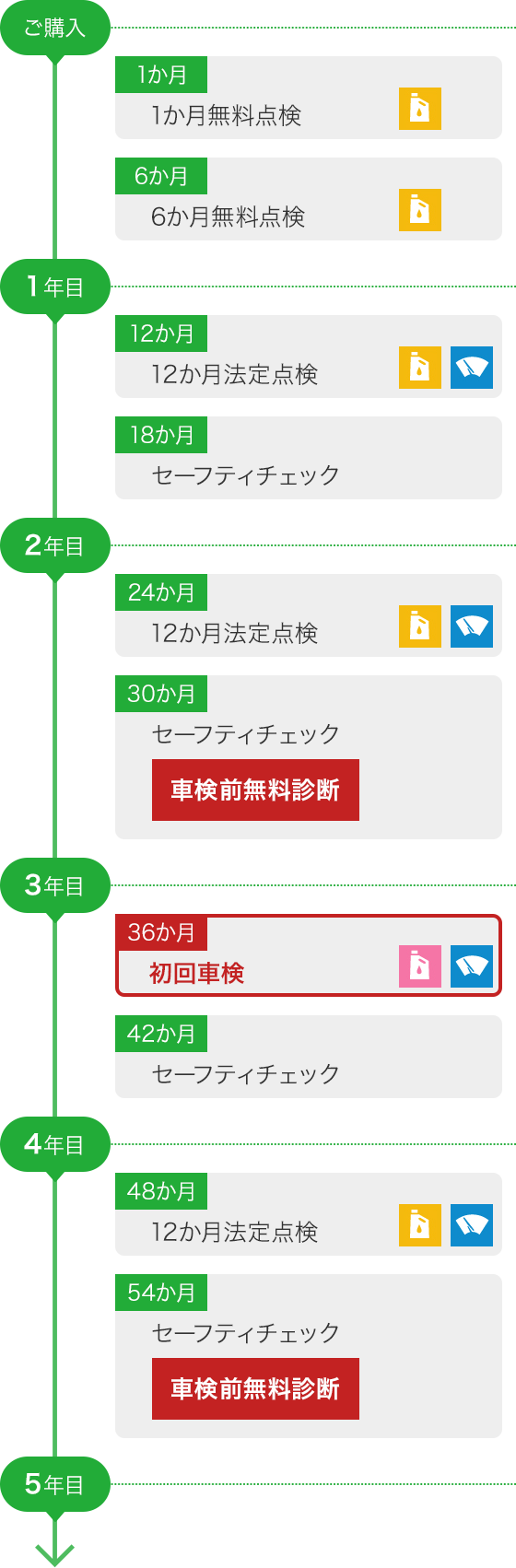 1か月無料点検/6か月無料点検/12か月法定点検/セーフティチェック/12か月法定点検/セーフティチェック・セーフティチェック/初回車検/セーフティチェック/12か月法定点検/セーフティチェック・車検前無料診断