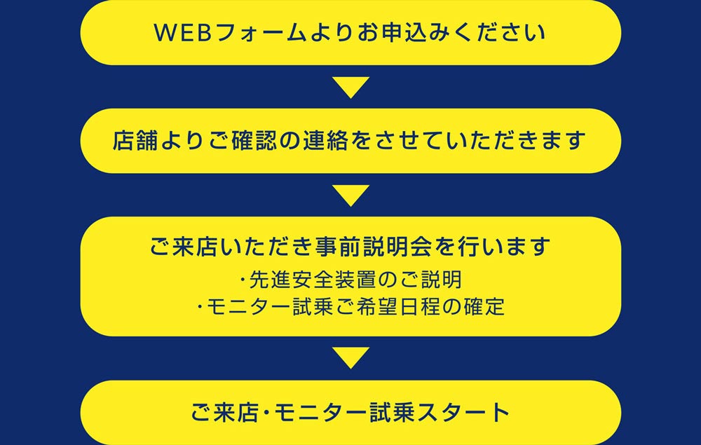 WEBフォームよりお申し込み　店舗よりご確認連絡　ご来店いただき事前説明会（VR体感、先進安全装置の説明、希望日程確定）　ご来店、試乗スタート