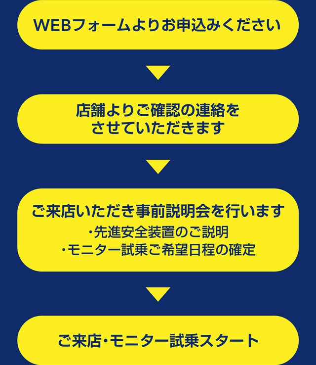 WEBフォームよりお申し込み　店舗よりご確認連絡　ご来店いただき事前説明会（VR体感、先進安全装置の説明、希望日程確定）　ご来店、試乗スタート