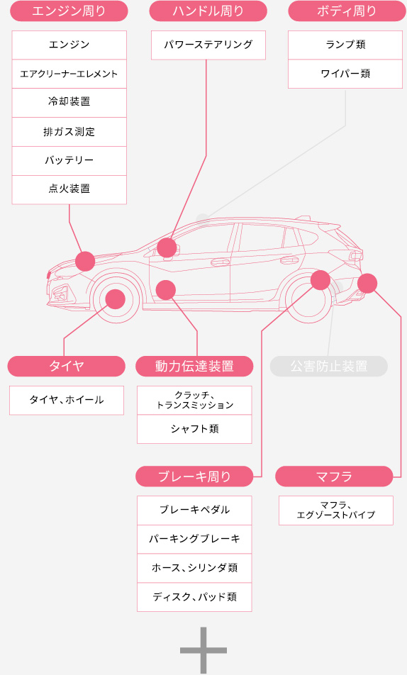 法定12か月定期点検