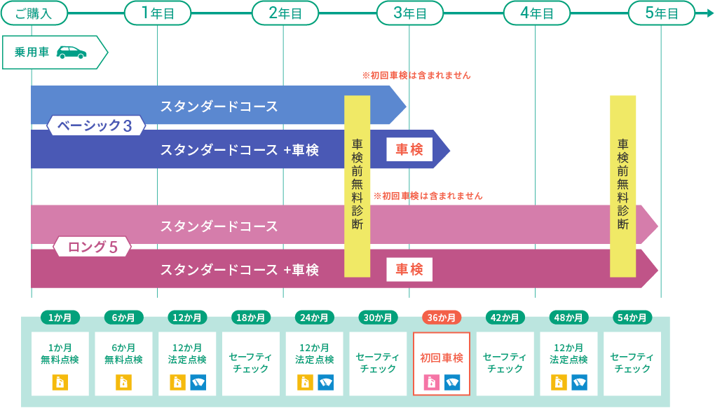 乗用車(普通・小型乗用車／軽乗用車)の場合