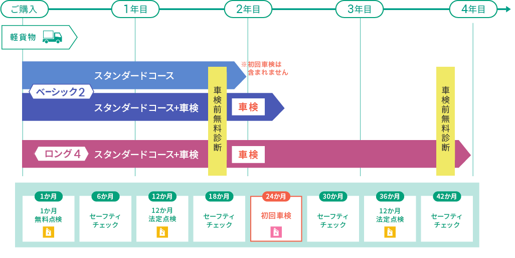 軽貨物の場合