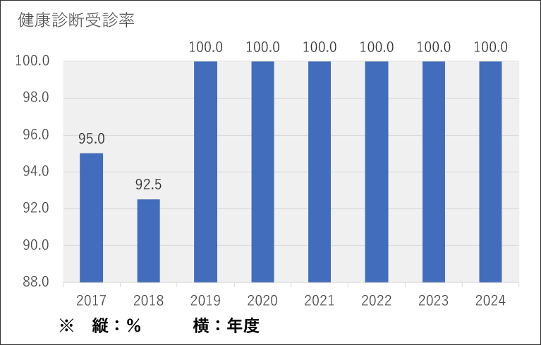 健康診断受診率グラフ