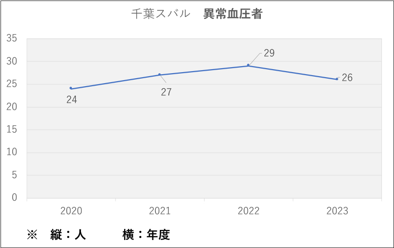 異常血圧者グラフ