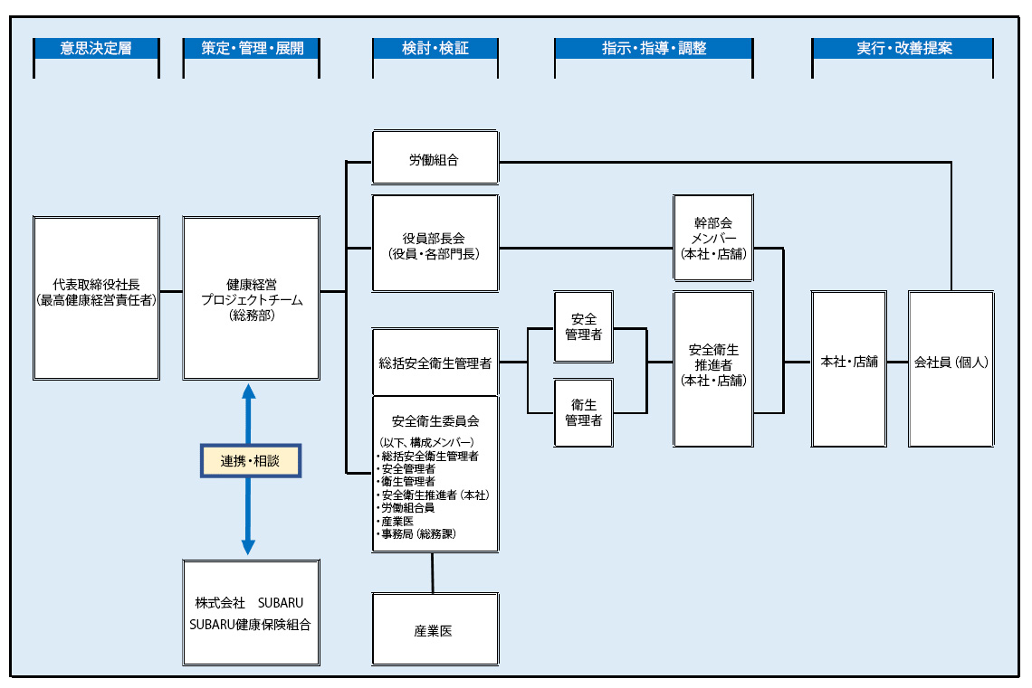 健康経営推進体制